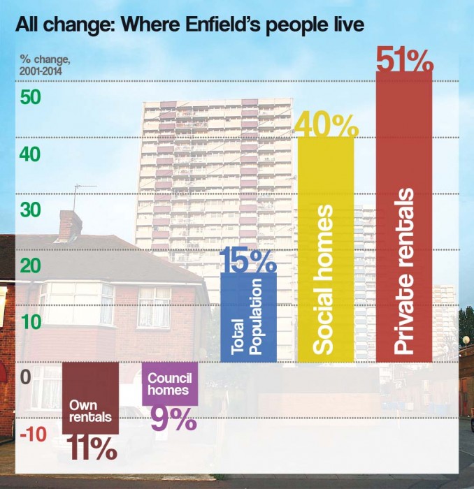 Half of Enfield’s council houses sold