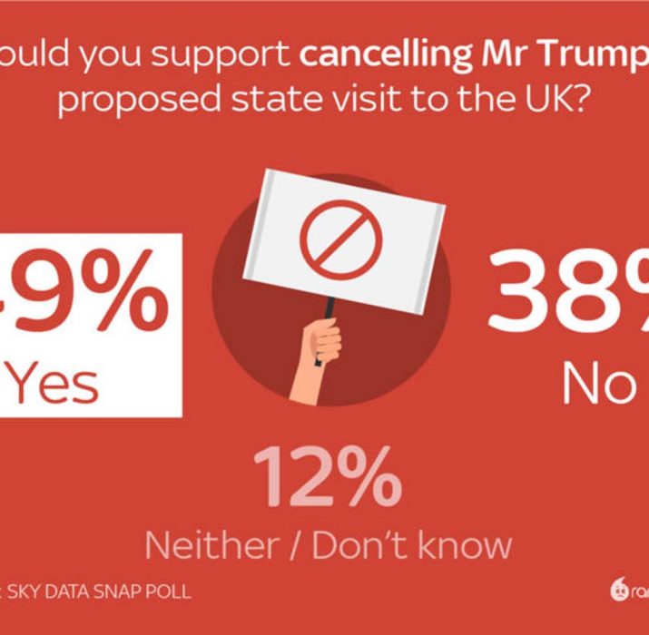 Third of Britons would back Trump-style ban in UK – Sky poll
