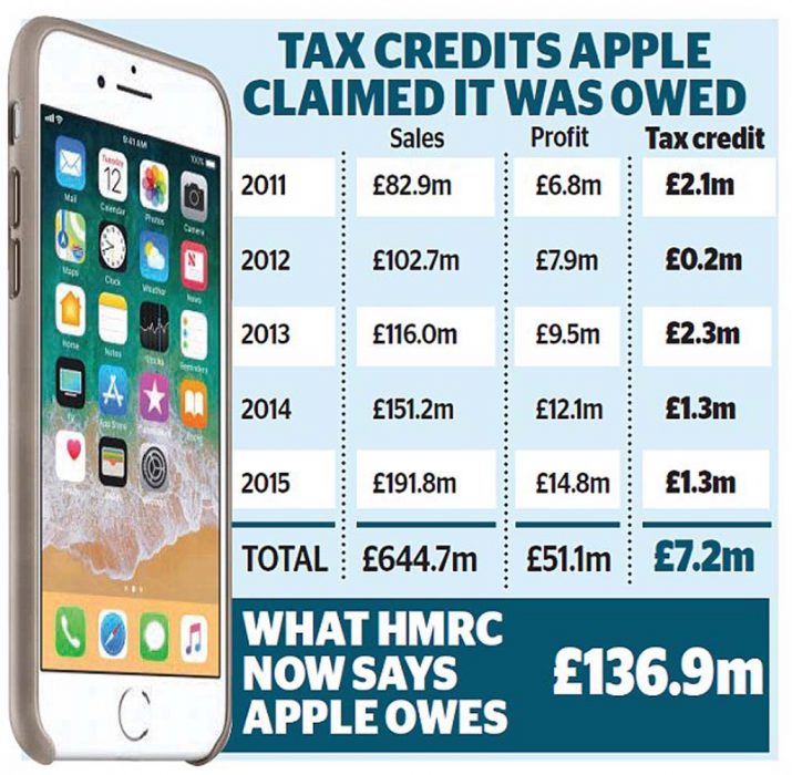 Apple to pay £137m in backdated taxes to HMRC