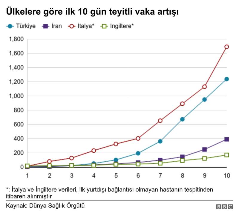 İlk vakadan itibaren 10 gün boyunca Türkiye’deki koronavirüs artış hızının diğer ülkelere kıyası