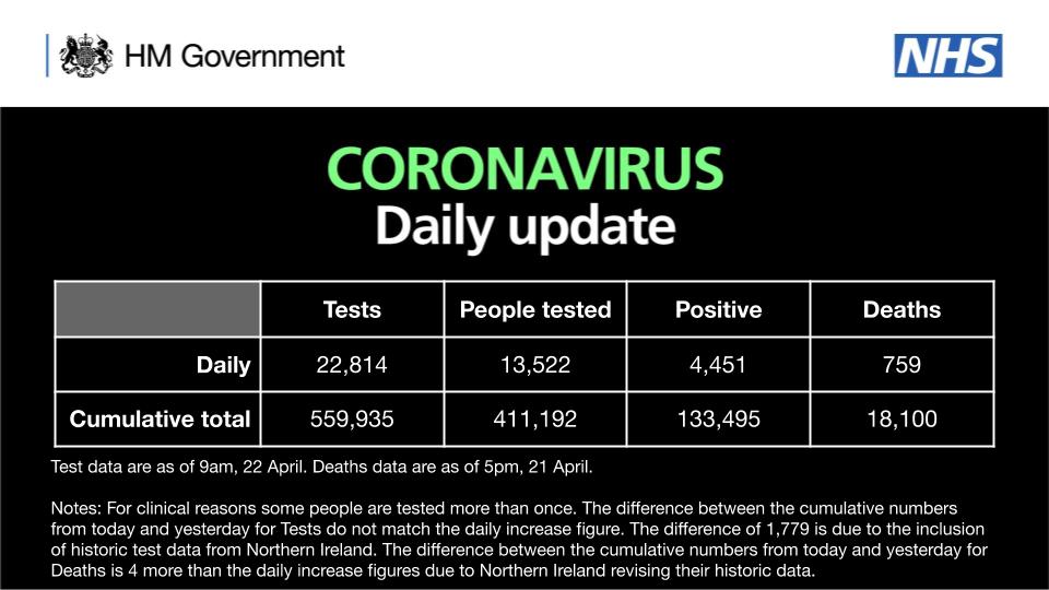 Birleşik Krallık’ta Koronavirüs: günlük ölü sayısı 759, toplam 18 bin 100