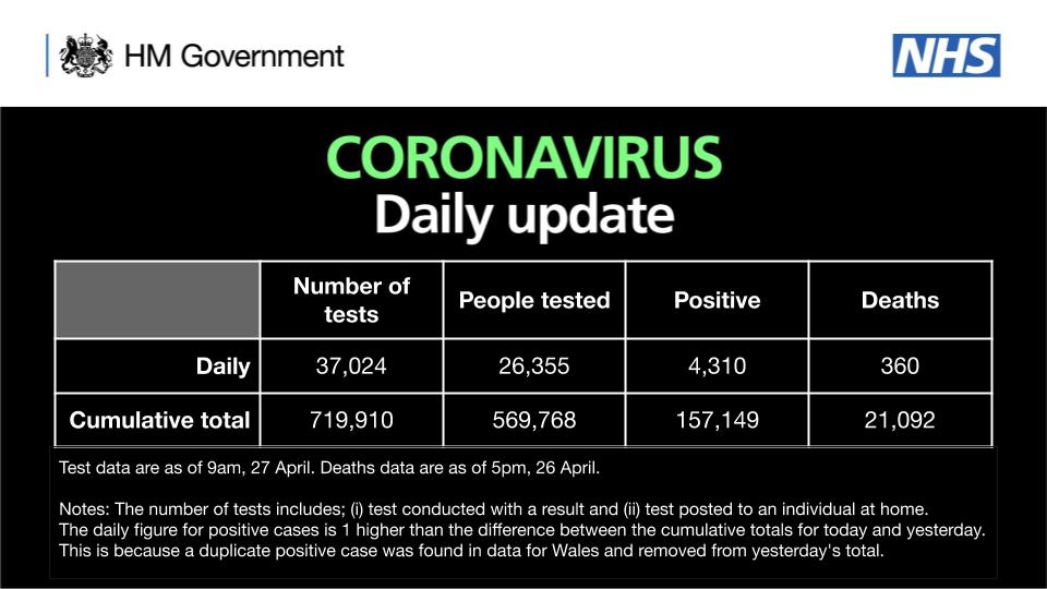 Coronavirus UK: 360 deaths, lowest daily rate in a month