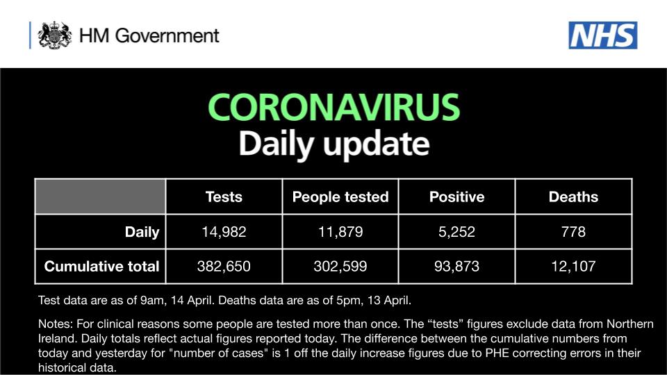 Birleşik Krallık’ta koronavirüs sebebiyle hayatını kaybedenlerin sayısı 12 bini aştı