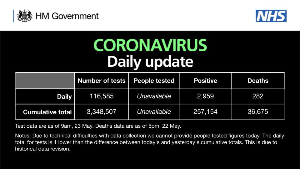 Birleşik Krallık’ta koronavirüs sebebiyle 282 kişi daha hayatını kaybetti