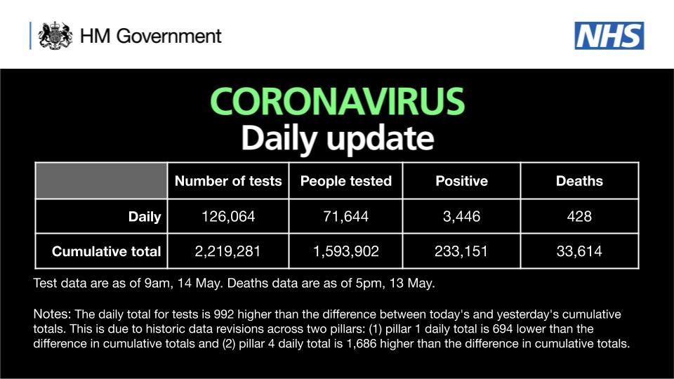 Coronavirus UK: 428 more deaths confirmed