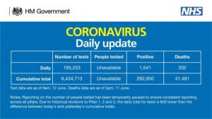 Birleşik Krallık’ta koronavirüs sebebiyle 202 kişi daha hayatını kaybetti