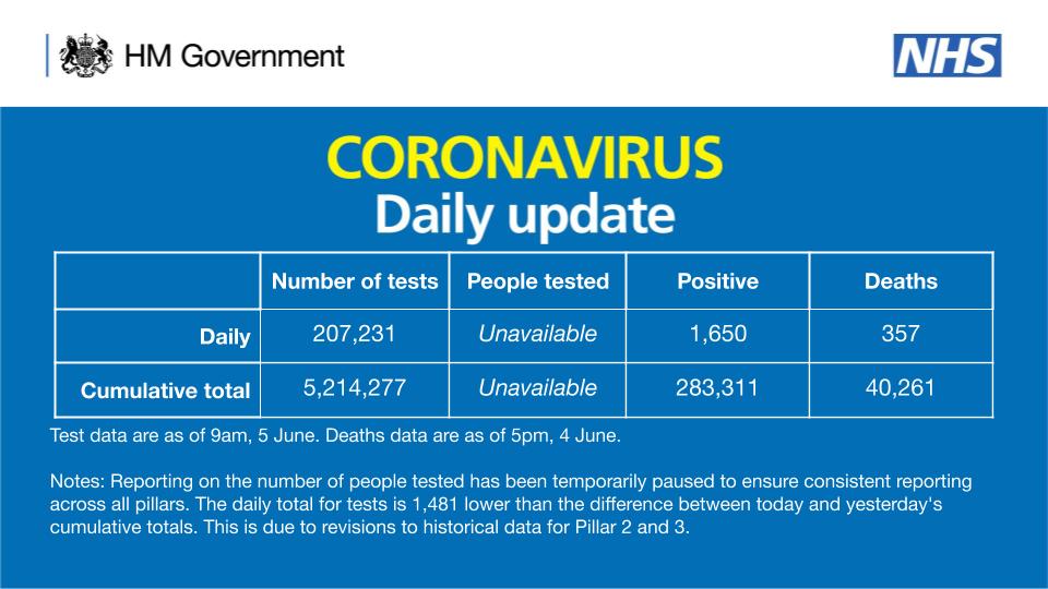 Coronavirus UK: Deaths have pass 40,000