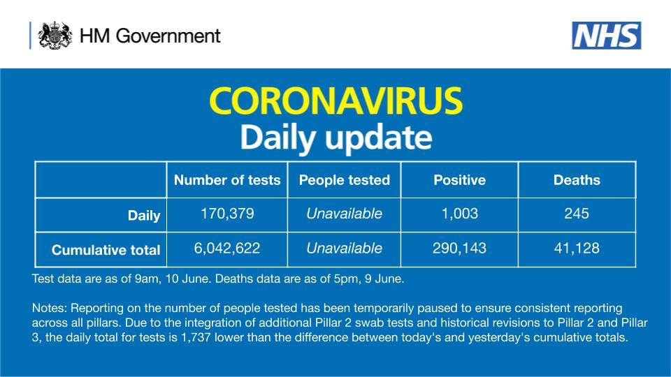 Birleşik Krallık’ta koronavirüs sebebiyle 245 kişi daha hayatını kaybetti