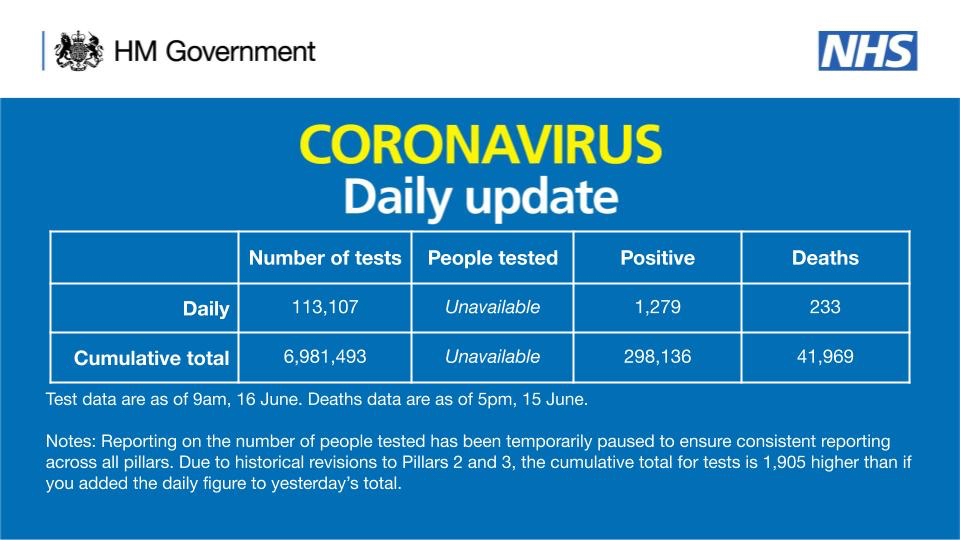 Birleşik Krallık’ta koronavirüs sebebiyle ölenlerin sayısı yine yükseldi