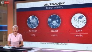 İngiliz Sky News kanalından, Türkiye’nin koronavirüs mücadelesine övgü