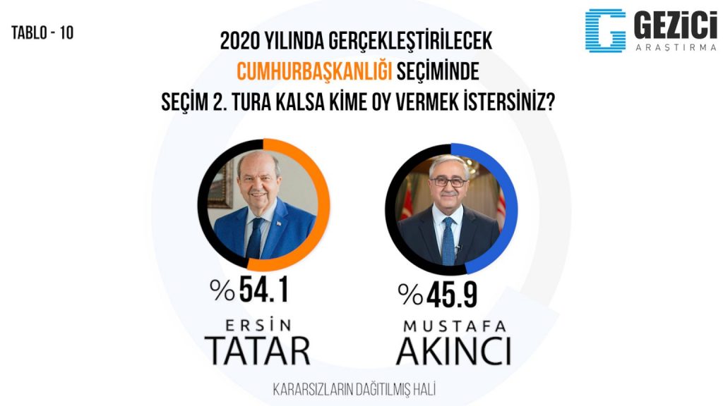 KKTC: Gezici’nin anketine göre Ersin Tatar, 2’nci turda yüzde 54,1 ile kazanıyor